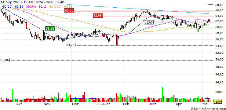 Chart DKSH Holding AG