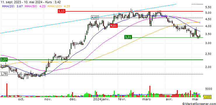Chart NN, Inc.