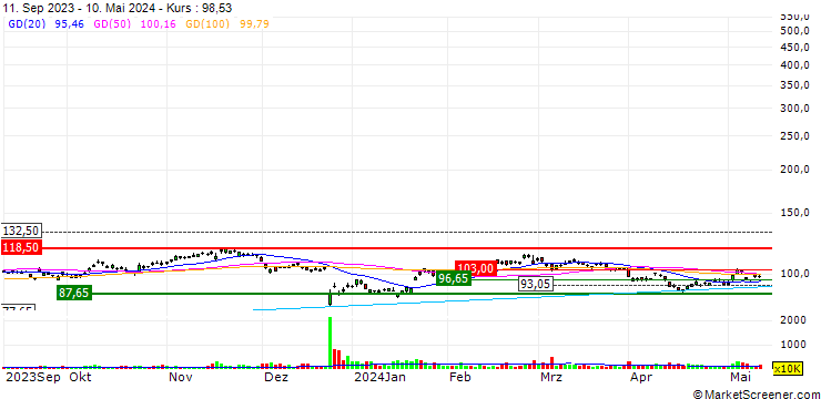 Chart NetEase, Inc.