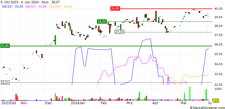 Chart BMO S&P US Small Cap Index ETF - CAD