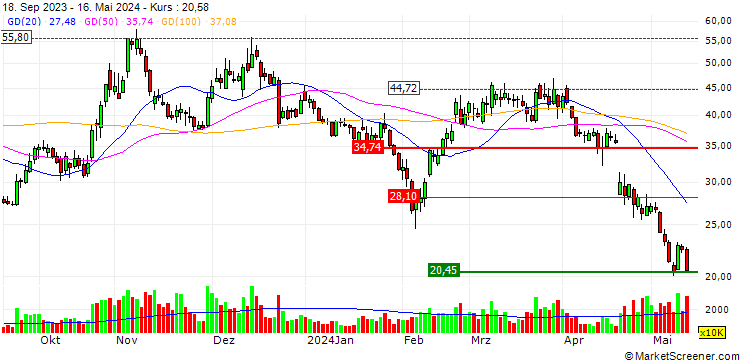 Chart Fujian Zitian Media Technology Co., Ltd.