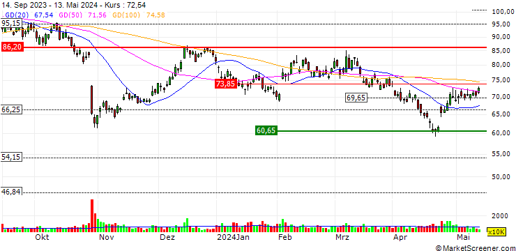 Chart ON Semiconductor Corporation
