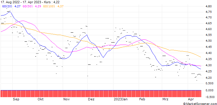 Chart NewFunds GOVI ETF
