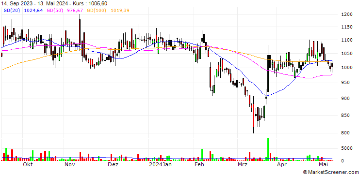 Chart Mallcom (India) Limited
