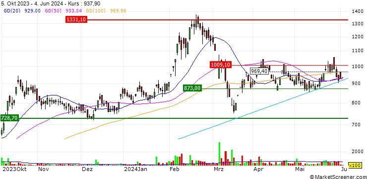 Chart Gensol Engineering Limited