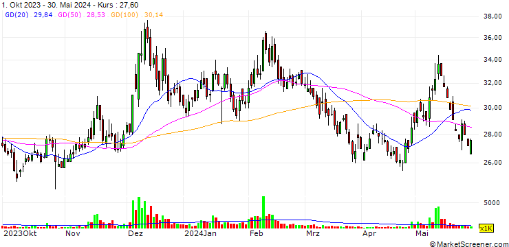 Chart SK Trims & Industries Ltd.