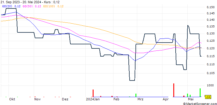 Chart Altus Holdings Limited