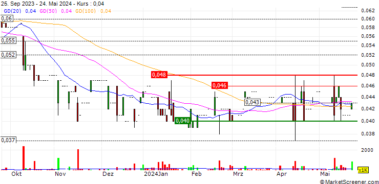 Chart MS Concept Limited