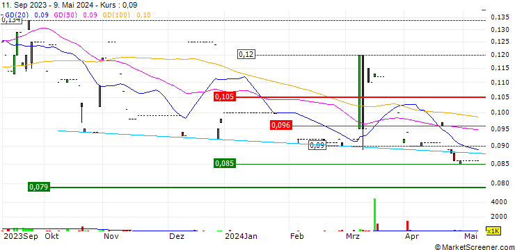 Chart i.century Holding Limited