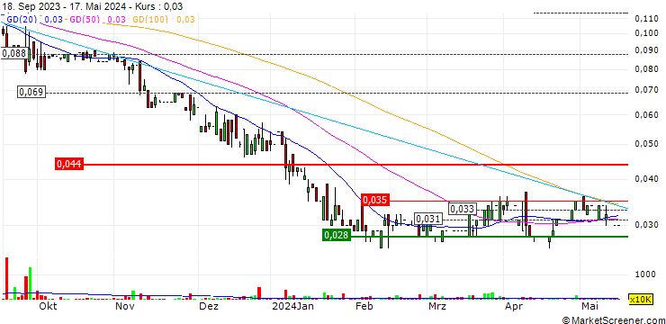 Chart Min Fu International Holding Limited