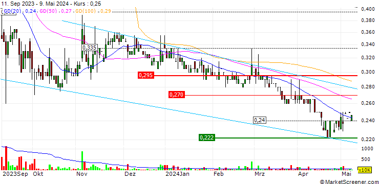 Chart TradeGo FinTech Limited