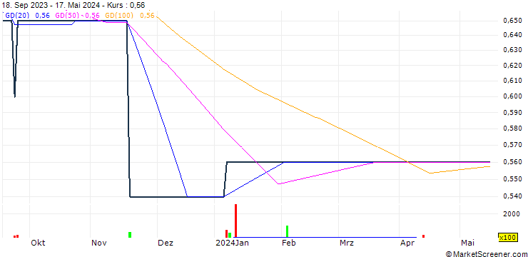 Chart TIL Enviro Limited