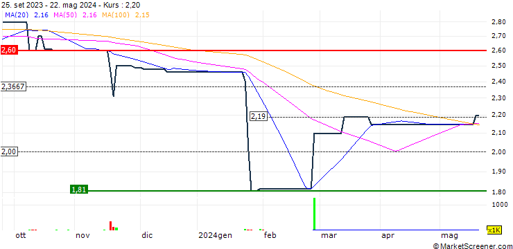 Chart Luzhou Bank Co., Ltd.