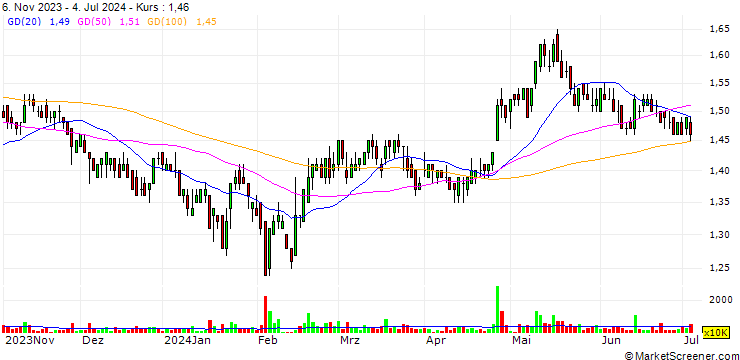 Chart Shenwan Hongyuan Group Co., Ltd.