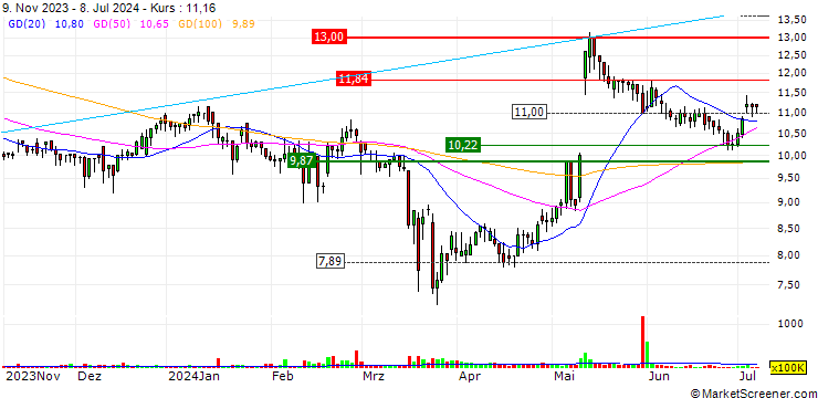 Chart ESR Group Limited