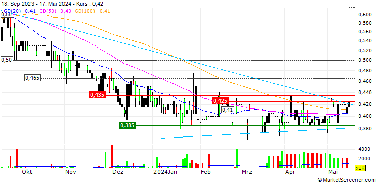 Chart Kelfred Holdings Limited