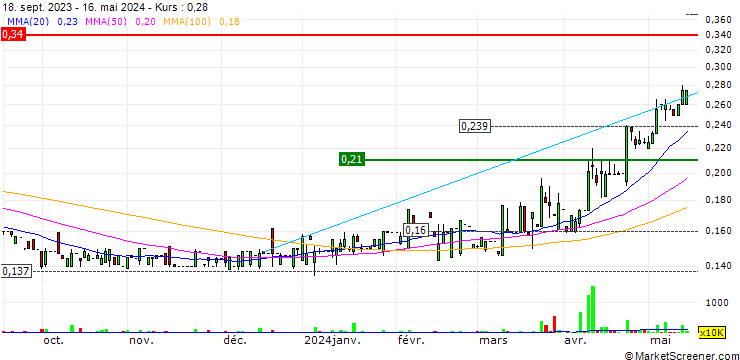 Chart Beng Soon Machinery Holdings Limited