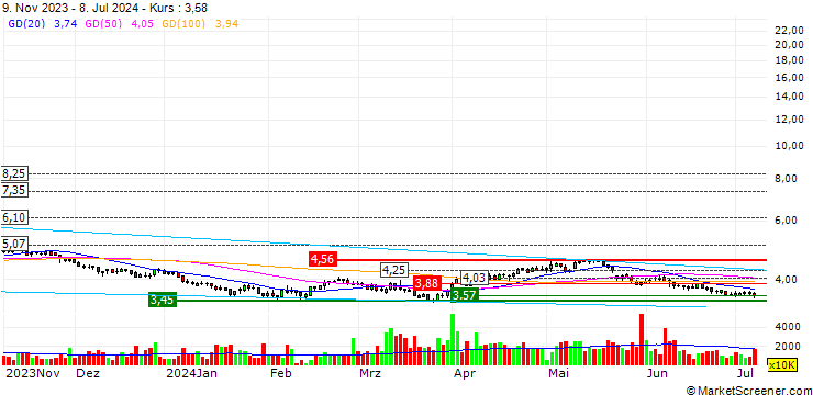 Chart China Feihe Limited