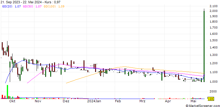 Chart Best Linking Group Holdings Limited