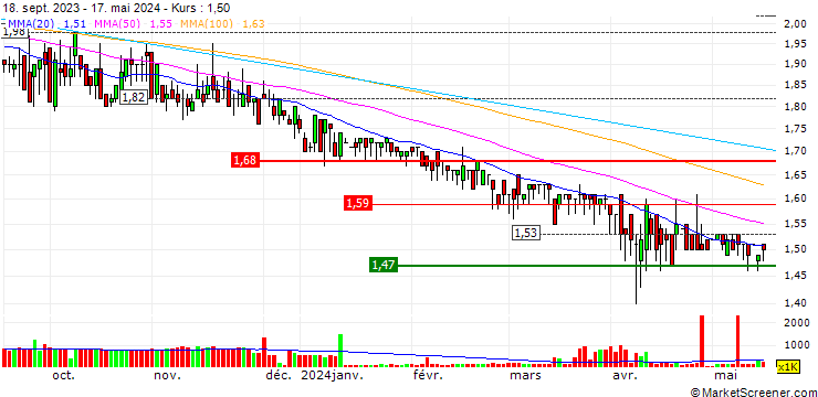 Chart Chen Lin Education Group Holdings Limited