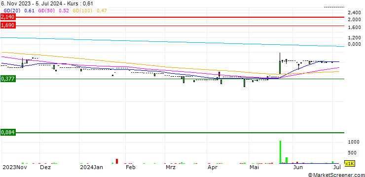 Chart Wise Ally International Holdings Limited
