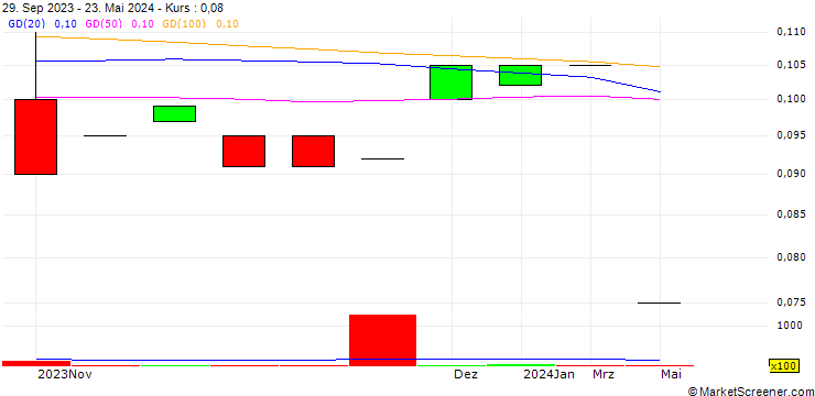 Chart MeGroup Ltd.