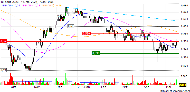 Chart Lendlease Global Commercial REIT