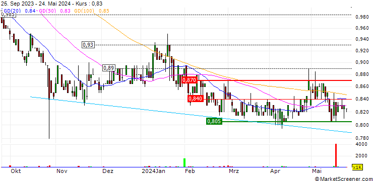 Chart Euroz Hartleys Group Limited