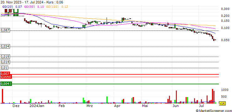 Chart Genetic Technologies Limited