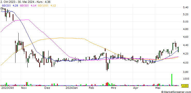 Chart Energy One Limited