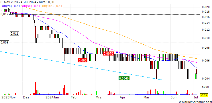 Chart Poseidon Nickel Limited