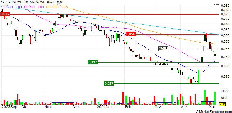 Chart Galilee Energy Limited
