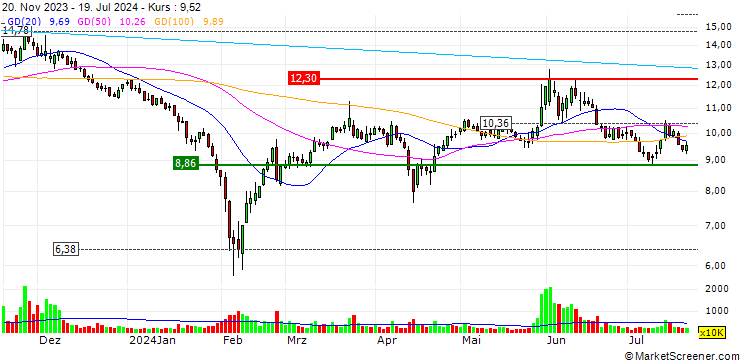 Chart Chengdu Xiling Power Science & Technology Incorporated Company
