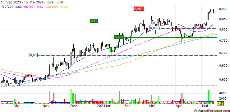 Chart SDS Group