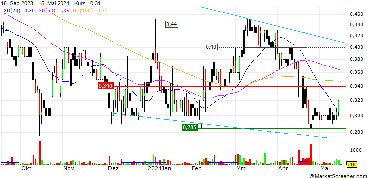 Chart Highfield Resources Limited