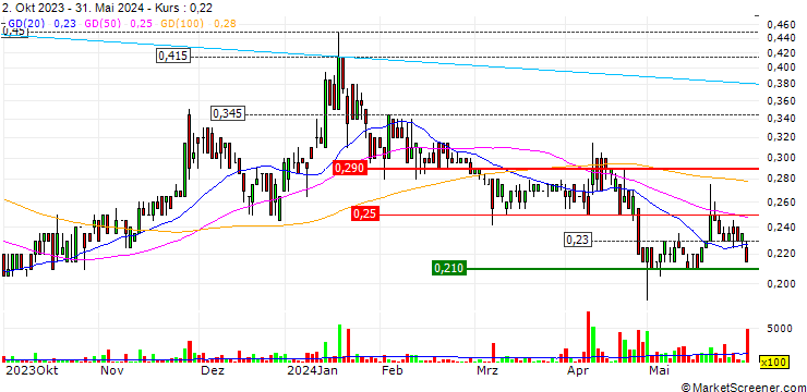 Chart Sparc Technologies Limited