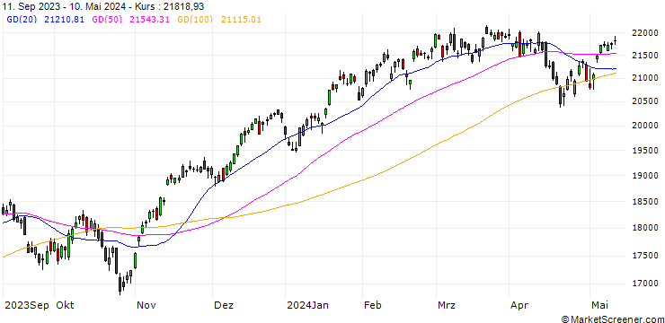 Chart NASDAQ 100(TR)