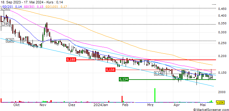Chart Diwang Industrial Holdings Limited