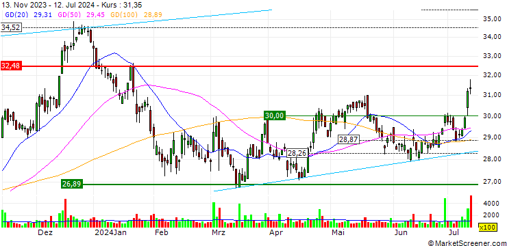 Chart Peoples Bancorp Inc.
