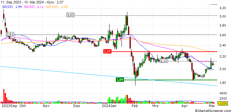 Chart Zhongfu Straits (Pingtan) Development Company Limited