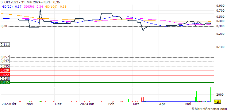 Chart Flying Financial Service Holdings Limited