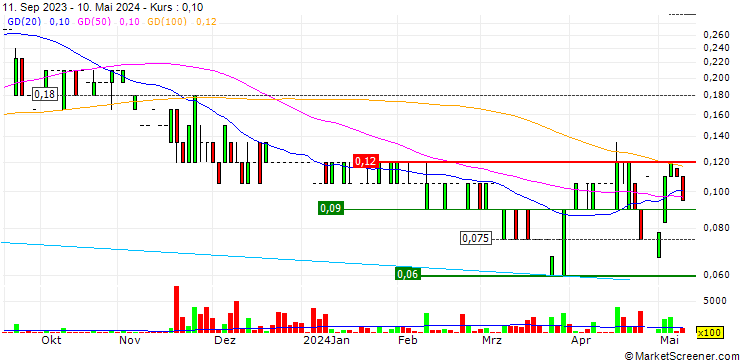 Chart Frugl Group Limited