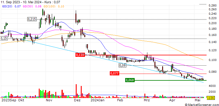 Chart Invictus Energy Limited