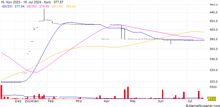 Chart FMBcapital Holdings Plc