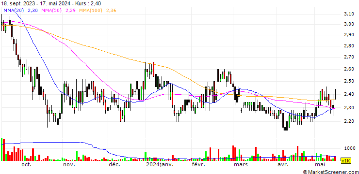 Chart Copperwired