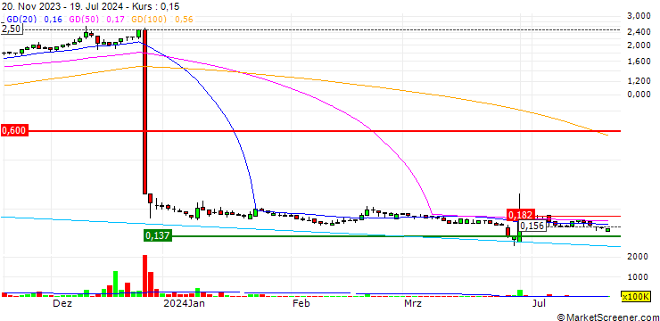 Chart Kidztech Holdings Limited