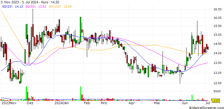 Chart Raku Co., Ltd