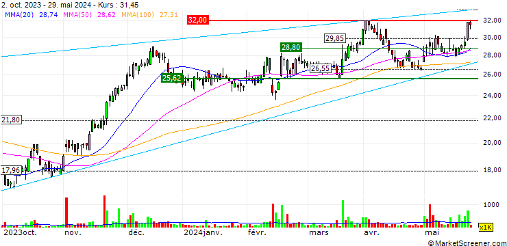 Chart Pexip Holding ASA