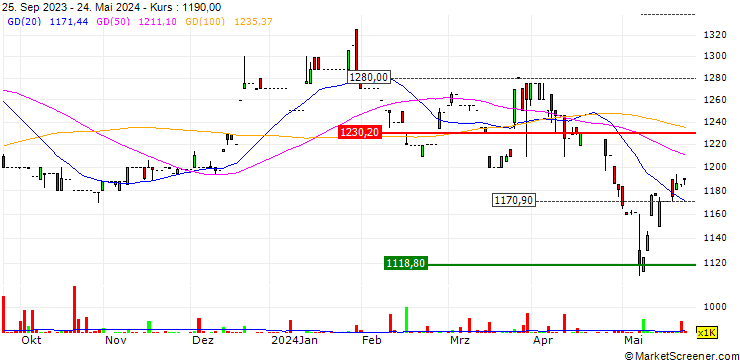 Chart Sigdo Koppers S.A.