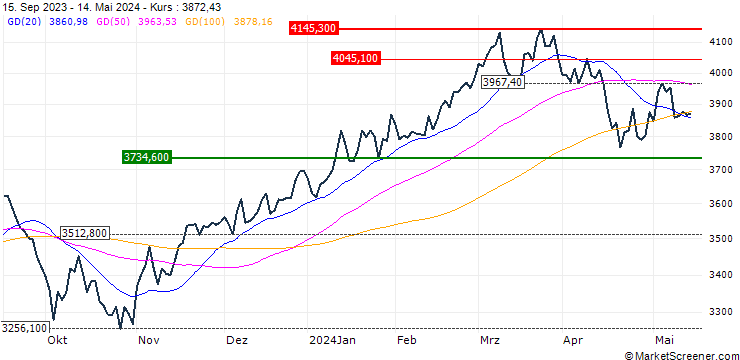 Chart MSCI JAPAN (STRD)